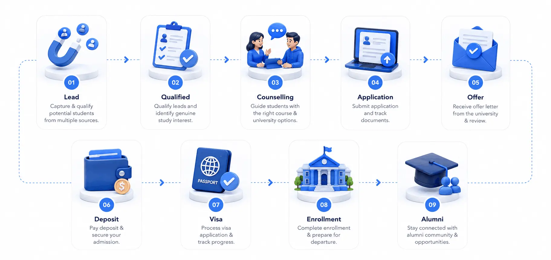 Admission Management Software Workflow