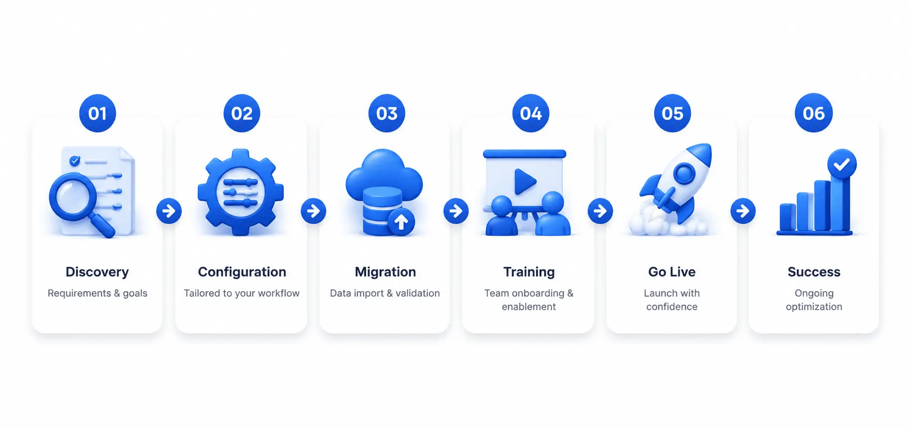 LMS Development Process